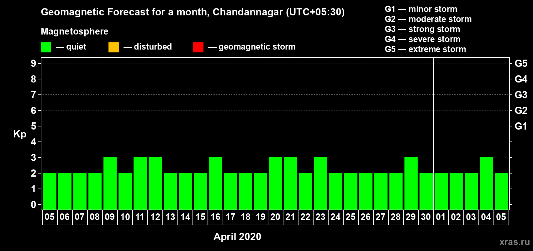 Forecast of the daily maximal value of geomagnetic index Kp for <b>1 month</b> (31 days) <b>from Apr 05, 2020 to May 05, 2020</b>