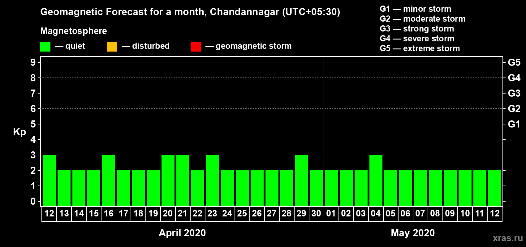 Forecast of the daily maximal value of geomagnetic index Kp for <b>1 month</b> (31 days) <b>from Apr 12, 2020 to May 12, 2020</b>