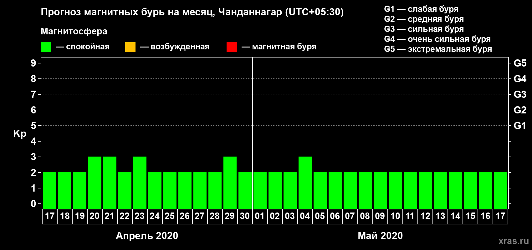 Прогноз максимального суточного геомагнитного индекса Kp на <b>1 месяц</b> (31 день) <b>с 17 апреля по 17 мая 2020 г</b>