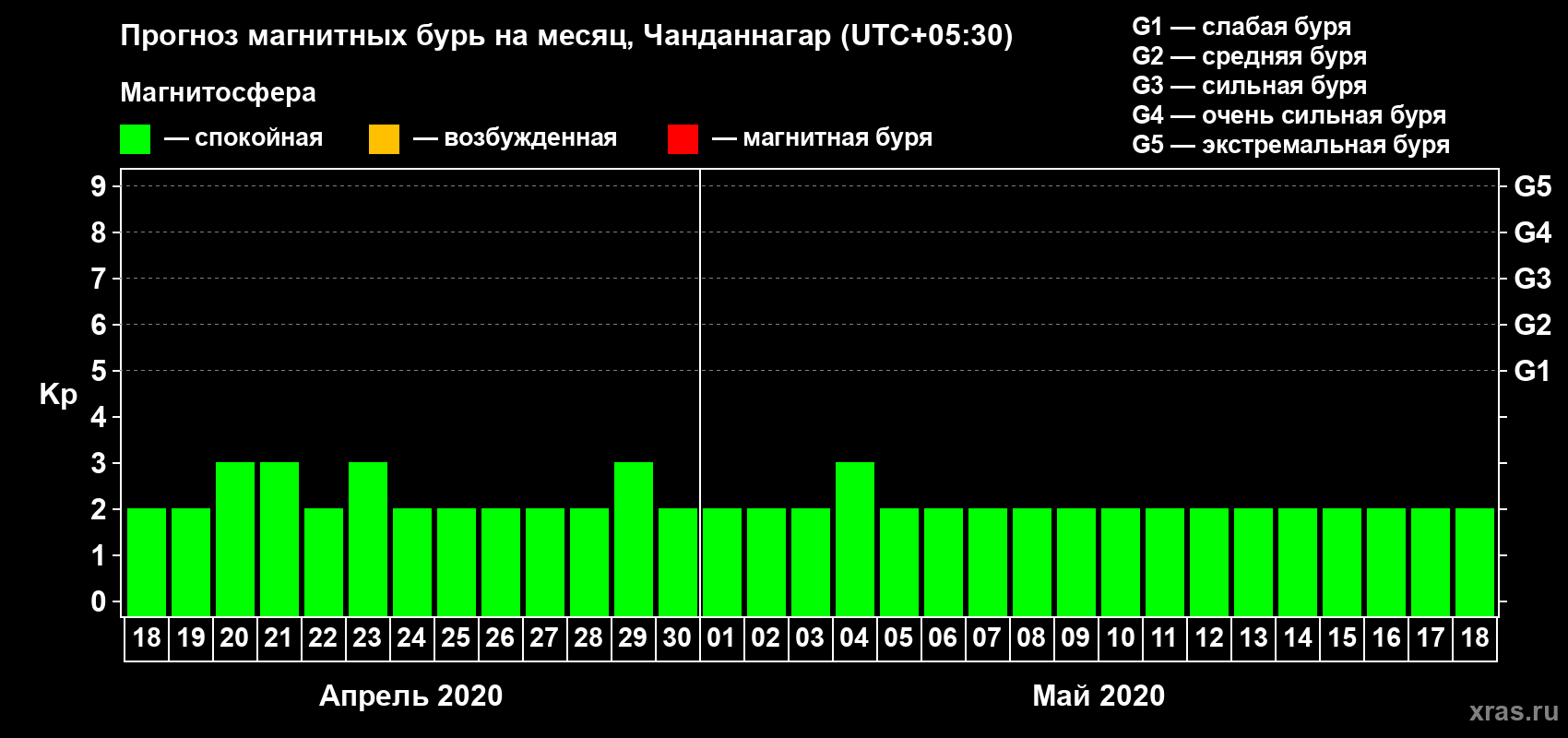 Прогноз максимального суточного геомагнитного индекса Kp на <b>1 месяц</b> (31 день) <b>с 18 апреля по 18 мая 2020 г</b>