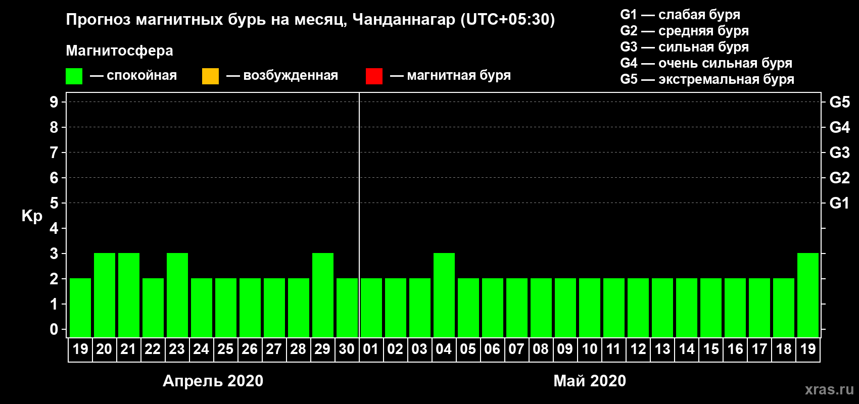 Прогноз максимального суточного геомагнитного индекса Kp на <b>1 месяц</b> (31 день) <b>с 19 апреля по 19 мая 2020 г</b>