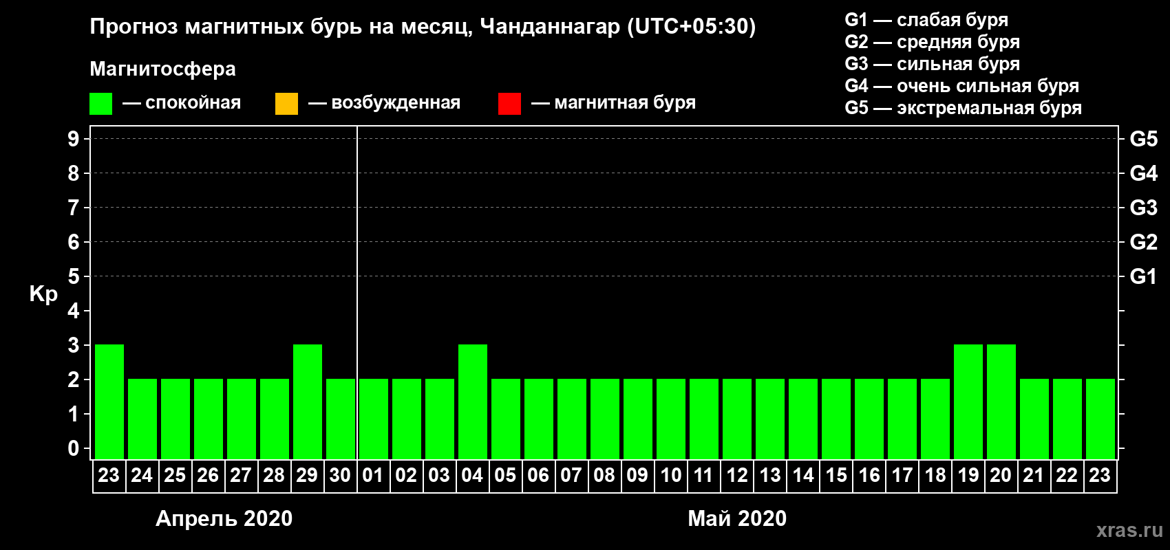 Прогноз максимального суточного геомагнитного индекса Kp на <b>1 месяц</b> (31 день) <b>с 23 апреля по 23 мая 2020 г</b>