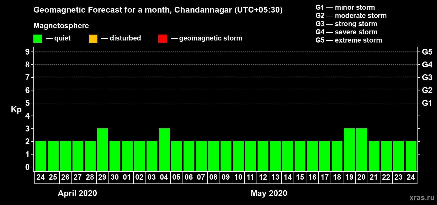 Forecast of the daily maximal value of geomagnetic index Kp for <b>1 month</b> (31 days) <b>from Apr 24, 2020 to May 24, 2020</b>