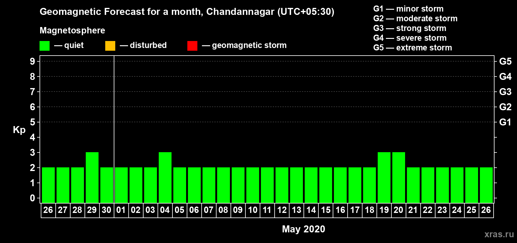 Forecast of the daily maximal value of geomagnetic index Kp for <b>1 month</b> (31 days) <b>from Apr 26, 2020 to May 26, 2020</b>