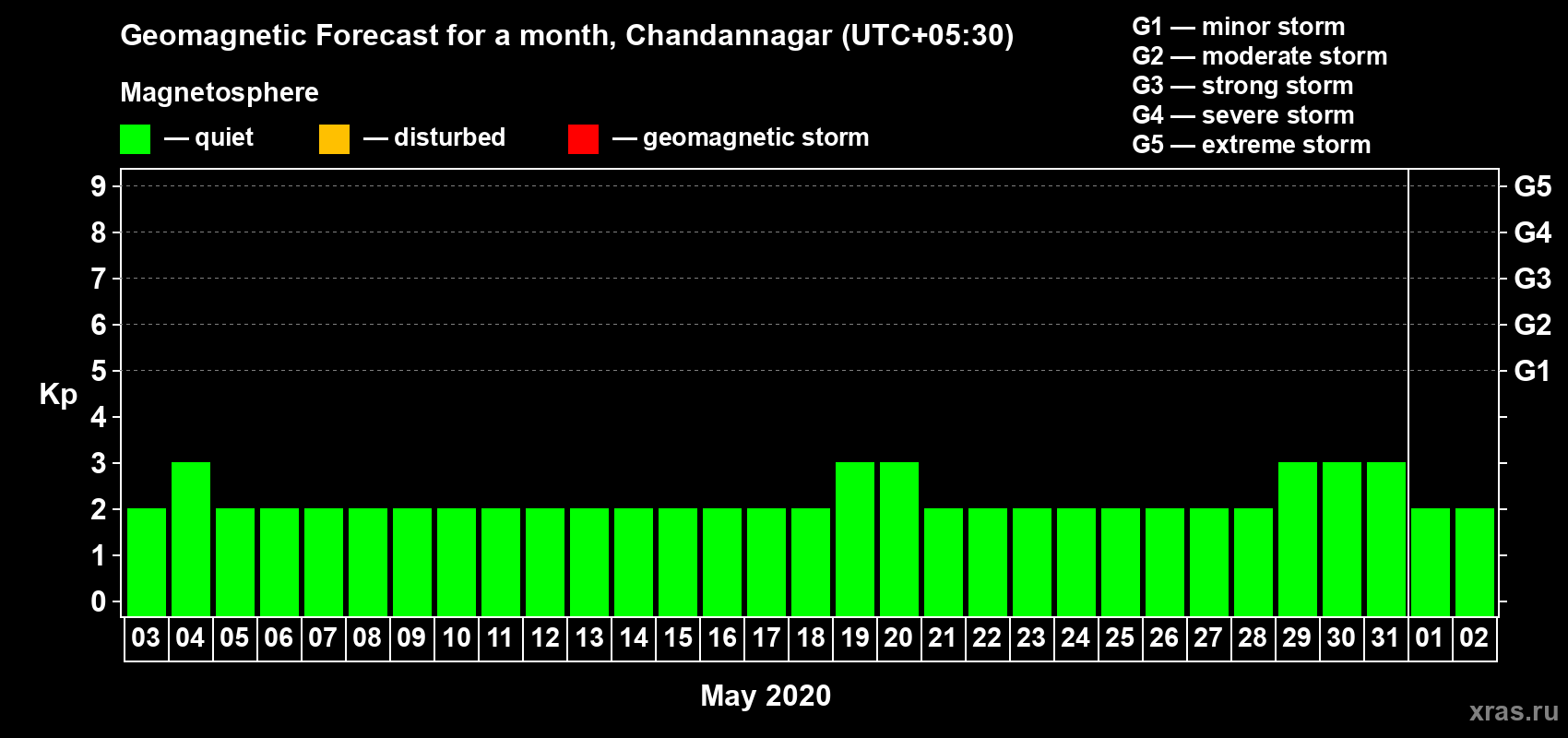 Forecast of the daily maximal value of geomagnetic index Kp for <b>1 month</b> (31 days) <b>from May 03, 2020 to Jun 02, 2020</b>
