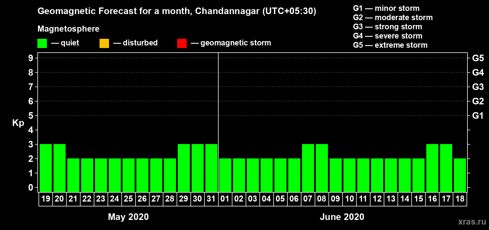 Forecast of the daily maximal value of geomagnetic index Kp for <b>1 month</b> (31 days) <b>from May 19, 2020 to Jun 18, 2020</b>
