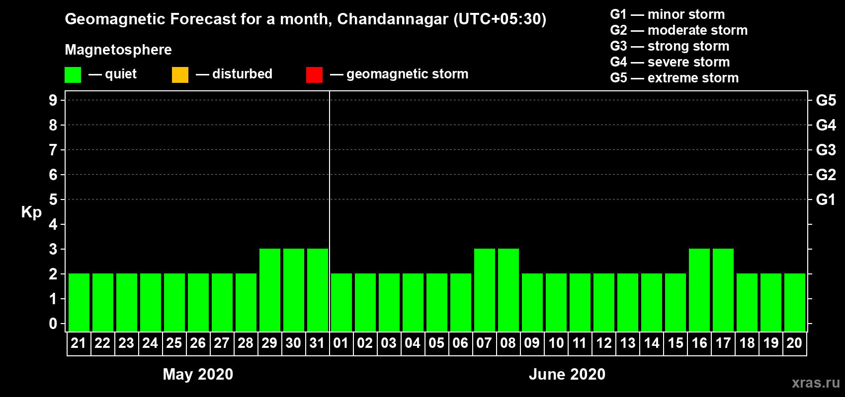 Forecast of the daily maximal value of geomagnetic index Kp for <b>1 month</b> (31 days) <b>from May 21, 2020 to Jun 20, 2020</b>