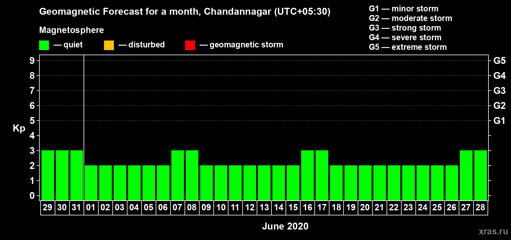 Forecast of the daily maximal value of geomagnetic index Kp for <b>1 month</b> (31 days) <b>from May 29, 2020 to Jun 28, 2020</b>