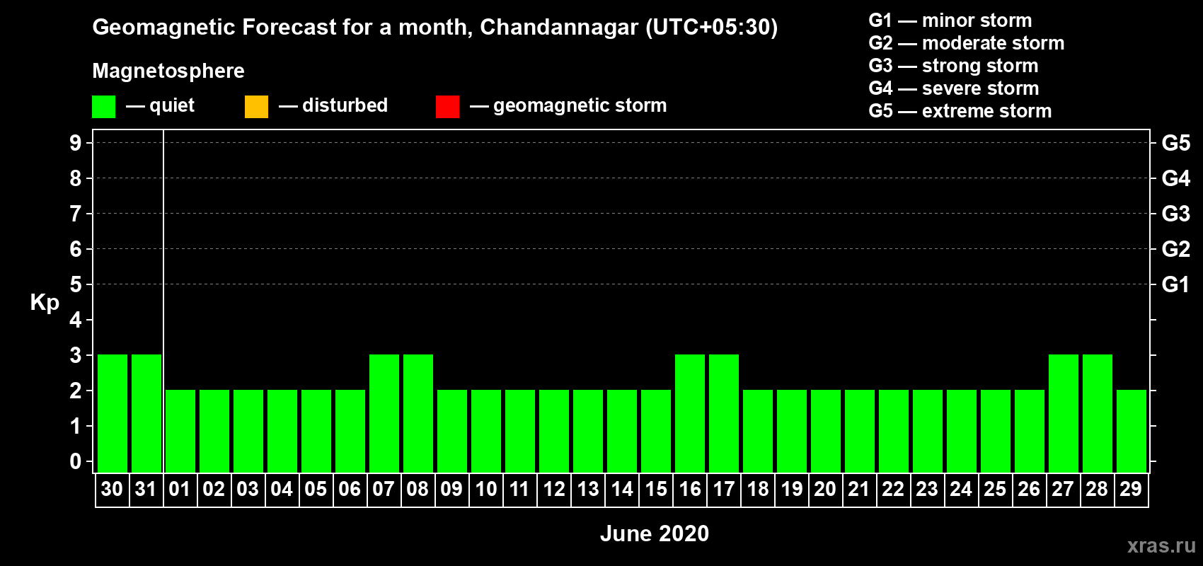 Forecast of the daily maximal value of geomagnetic index Kp for <b>1 month</b> (31 days) <b>from May 30, 2020 to Jun 29, 2020</b>