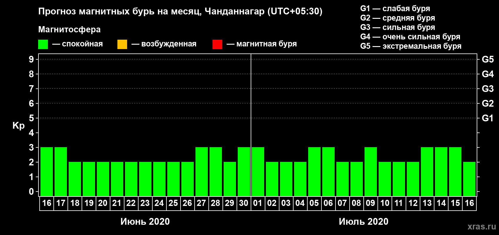 Прогноз максимального суточного геомагнитного индекса Kp на <b>1 месяц</b> (31 день) <b>с 16 июня по 16 июля 2020 г</b>