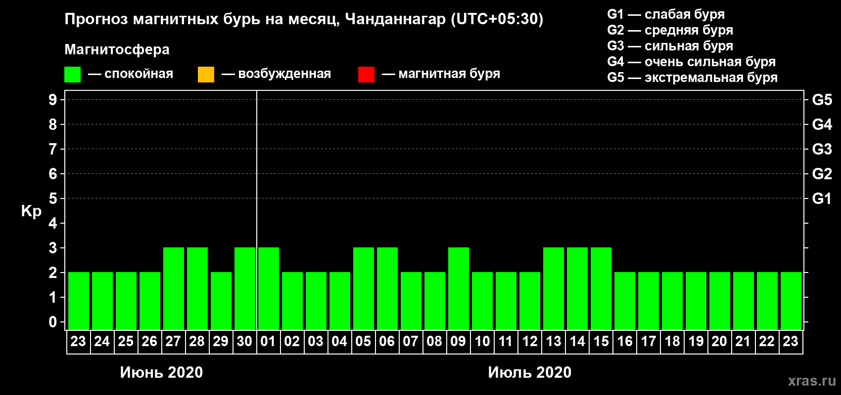 Прогноз максимального суточного геомагнитного индекса Kp на <b>1 месяц</b> (31 день) <b>с 23 июня по 23 июля 2020 г</b>