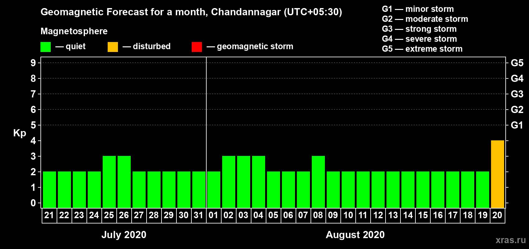 Forecast of the daily maximal value of geomagnetic index Kp for <b>1 month</b> (31 days) <b>from Jul 21, 2020 to Aug 20, 2020</b>