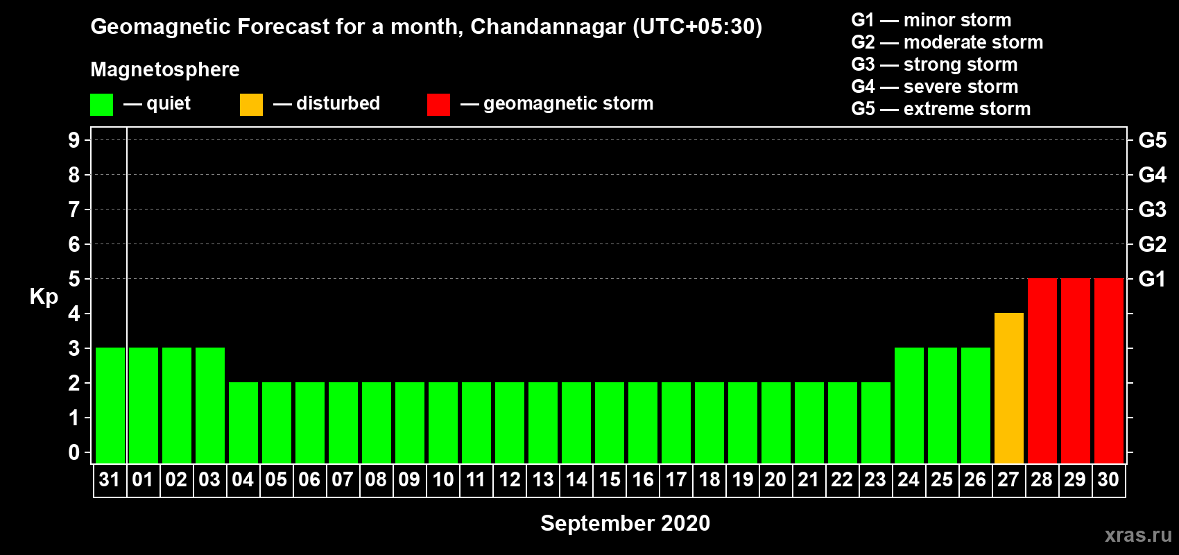 Forecast of the daily maximal value of geomagnetic index Kp for <b>1 month</b> (31 days) <b>from Aug 31, 2020 to Sep 30, 2020</b>