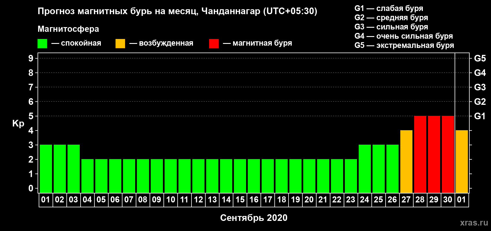 Прогноз максимального суточного геомагнитного индекса Kp на <b>1 месяц</b> (31 день) <b>с 01 сентября по 01 октября 2020 г</b>