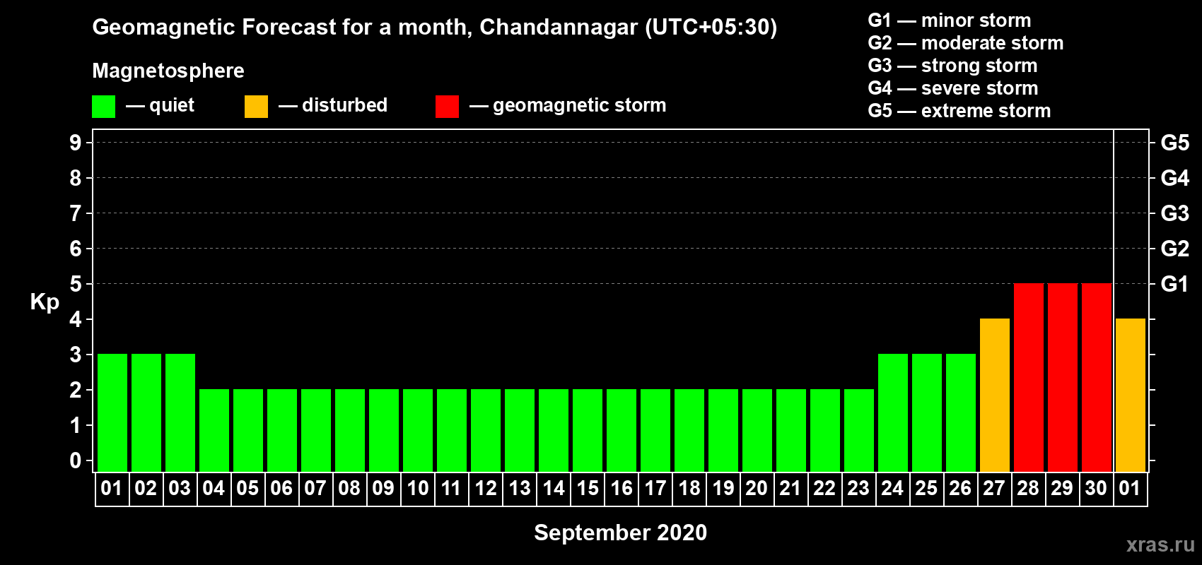 Forecast of the daily maximal value of geomagnetic index Kp for <b>1 month</b> (31 days) <b>from Sep 01, 2020 to Oct 01, 2020</b>