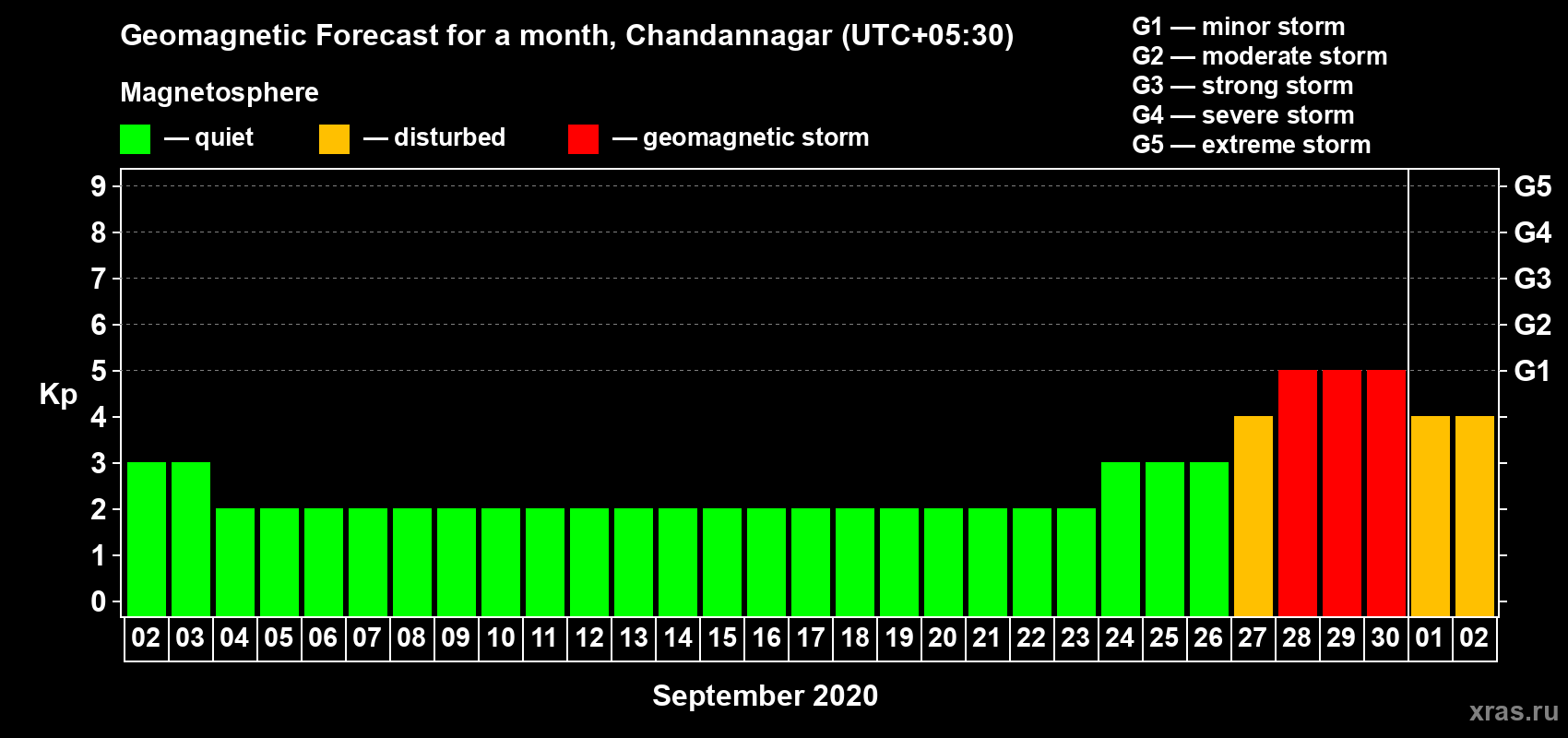 Forecast of the daily maximal value of geomagnetic index Kp for <b>1 month</b> (31 days) <b>from Sep 02, 2020 to Oct 02, 2020</b>