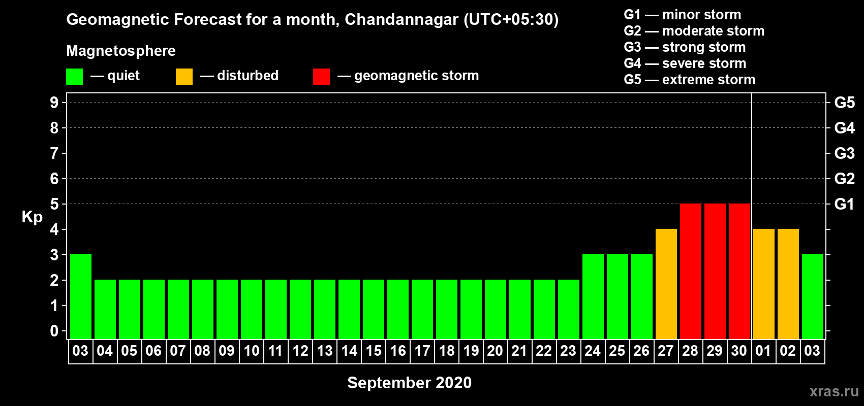 Forecast of the daily maximal value of geomagnetic index Kp for <b>1 month</b> (31 days) <b>from Sep 03, 2020 to Oct 03, 2020</b>