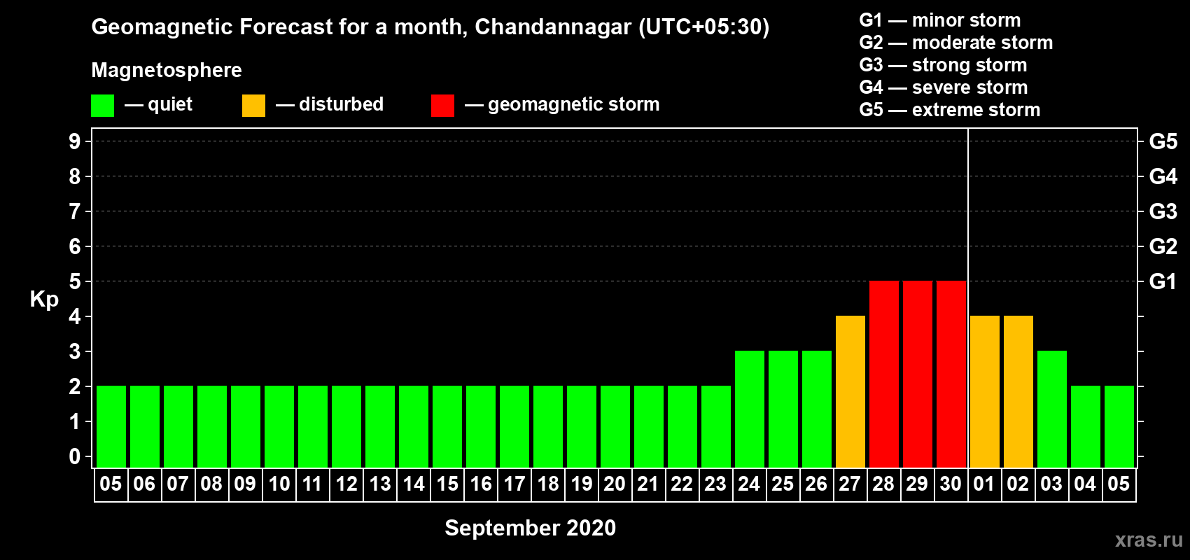 Forecast of the daily maximal value of geomagnetic index Kp for <b>1 month</b> (31 days) <b>from Sep 05, 2020 to Oct 05, 2020</b>