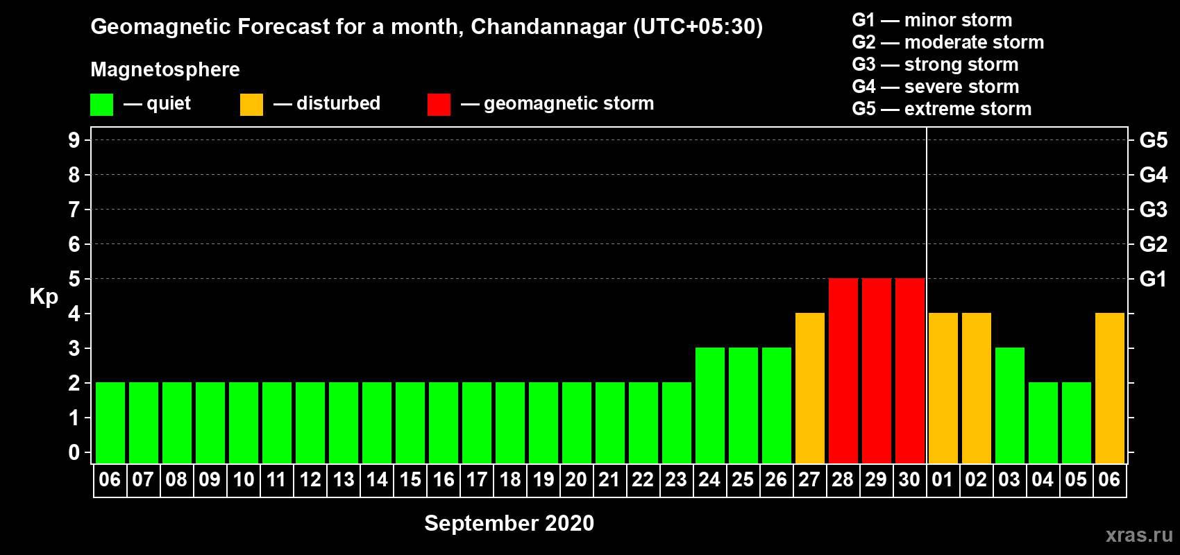 Forecast of the daily maximal value of geomagnetic index Kp for <b>1 month</b> (31 days) <b>from Sep 06, 2020 to Oct 06, 2020</b>