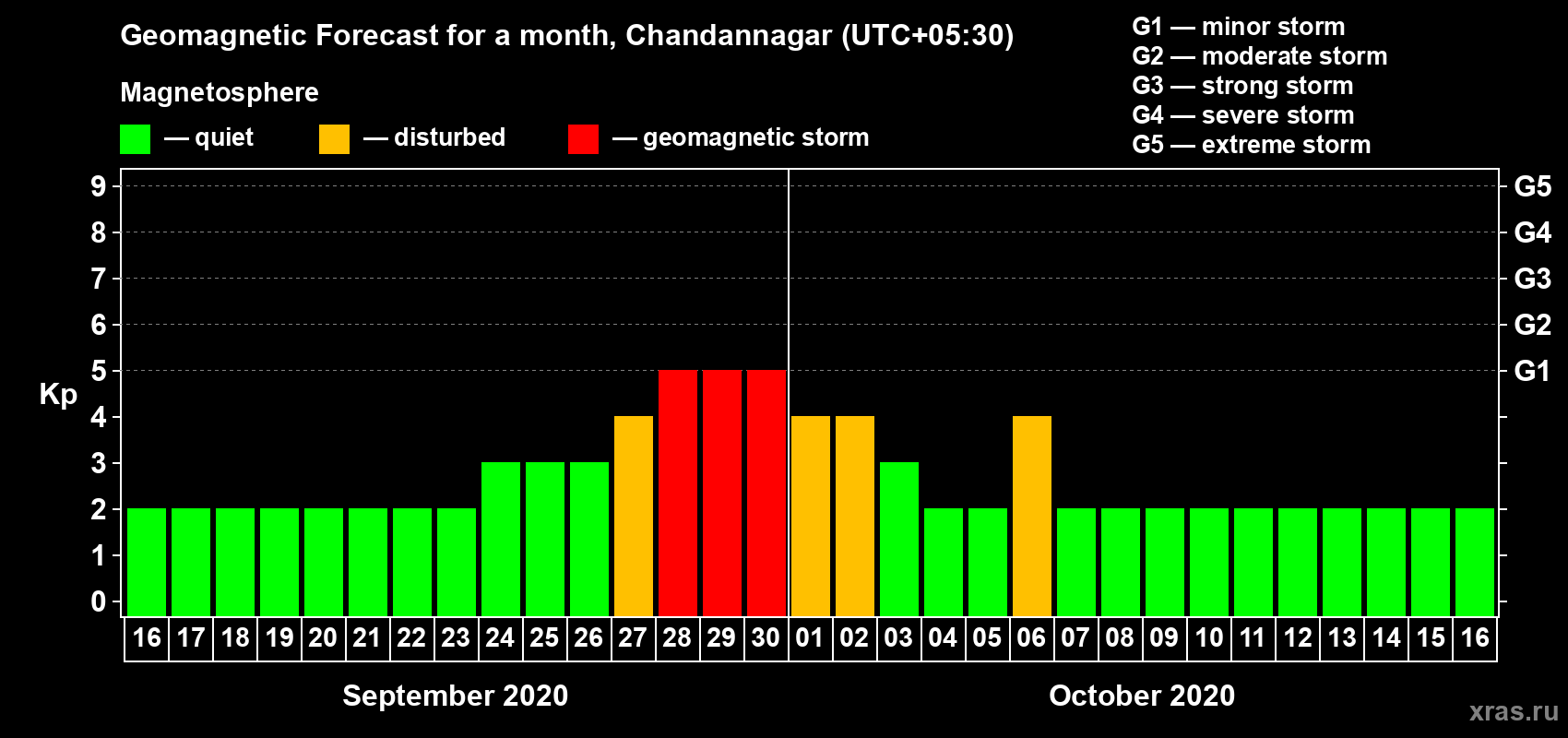 Forecast of the daily maximal value of geomagnetic index Kp for <b>1 month</b> (31 days) <b>from Sep 16, 2020 to Oct 16, 2020</b>