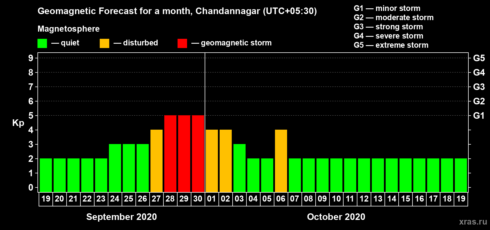 Forecast of the daily maximal value of geomagnetic index Kp for <b>1 month</b> (31 days) <b>from Sep 19, 2020 to Oct 19, 2020</b>