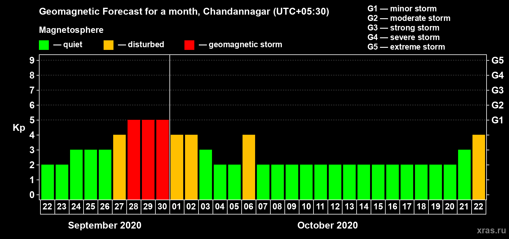 Forecast of the daily maximal value of geomagnetic index Kp for <b>1 month</b> (31 days) <b>from Sep 22, 2020 to Oct 22, 2020</b>