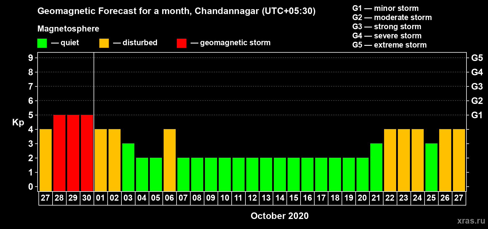 Forecast of the daily maximal value of geomagnetic index Kp for <b>1 month</b> (31 days) <b>from Sep 27, 2020 to Oct 27, 2020</b>