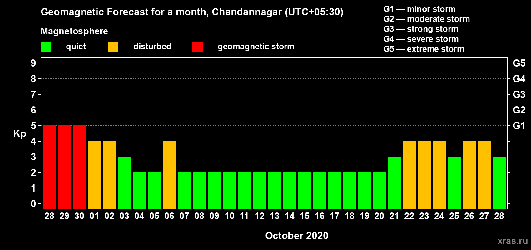 Forecast of the daily maximal value of geomagnetic index Kp for <b>1 month</b> (31 days) <b>from Sep 28, 2020 to Oct 28, 2020</b>