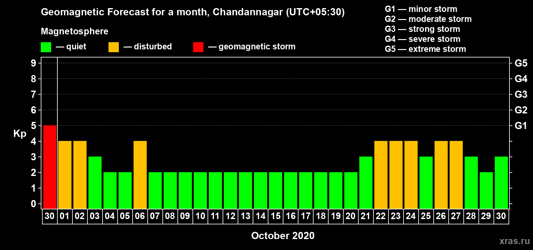 Forecast of the daily maximal value of geomagnetic index Kp for <b>1 month</b> (31 days) <b>from Sep 30, 2020 to Oct 30, 2020</b>