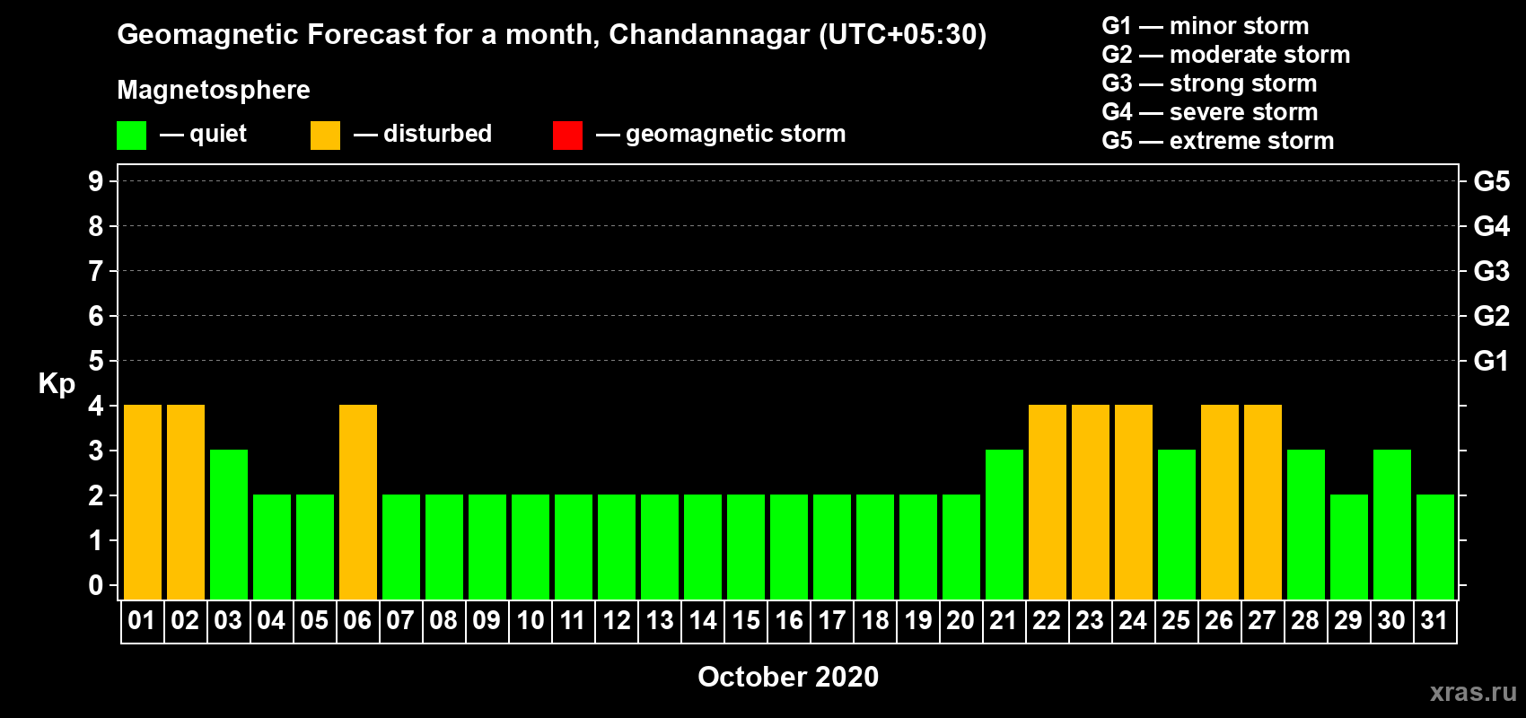 Forecast of the daily maximal value of geomagnetic index Kp for <b>1 month</b> (31 days) <b>from Oct 01, 2020 to Oct 31, 2020</b>