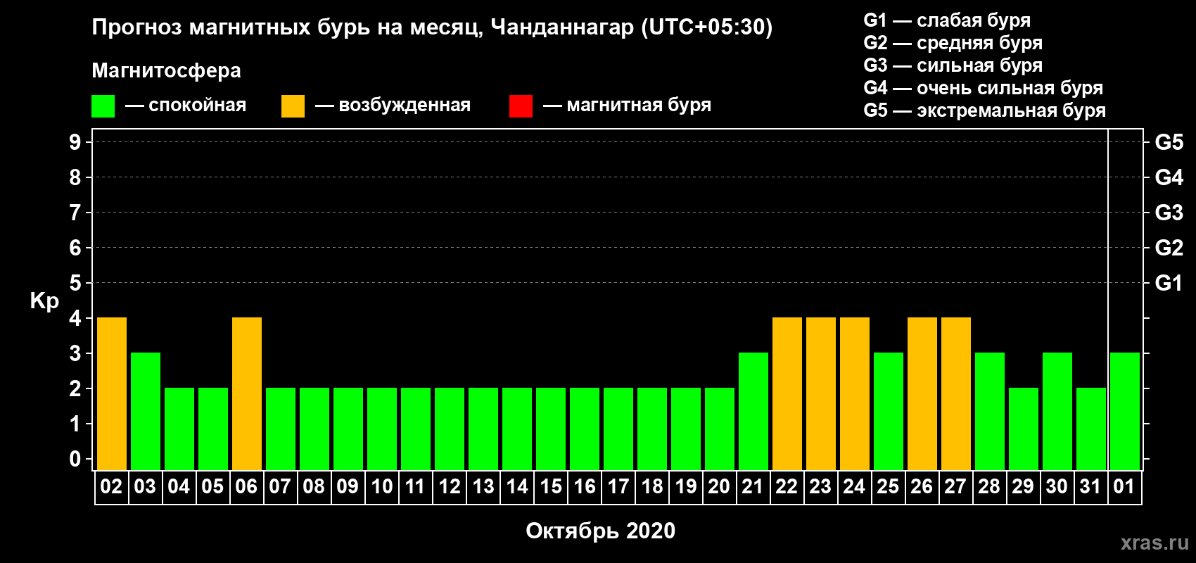 Прогноз максимального суточного геомагнитного индекса Kp на <b>1 месяц</b> (31 день) <b>с 02 октября по 01 ноября 2020 г</b>
