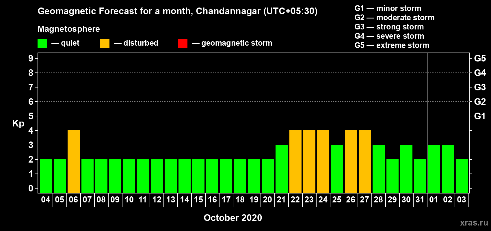 Forecast of the daily maximal value of geomagnetic index Kp for <b>1 month</b> (31 days) <b>from Oct 04, 2020 to Nov 03, 2020</b>