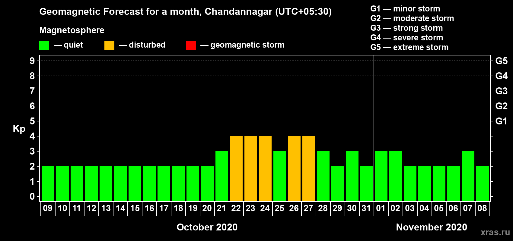 Forecast of the daily maximal value of geomagnetic index Kp for <b>1 month</b> (31 days) <b>from Oct 09, 2020 to Nov 08, 2020</b>