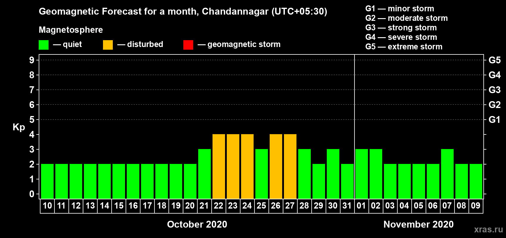 Forecast of the daily maximal value of geomagnetic index Kp for <b>1 month</b> (31 days) <b>from Oct 10, 2020 to Nov 09, 2020</b>