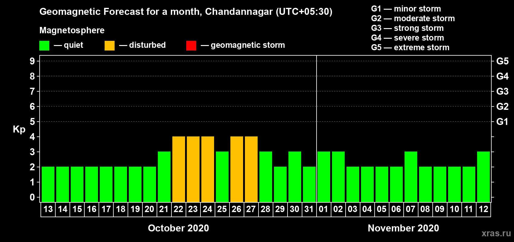Forecast of the daily maximal value of geomagnetic index Kp for <b>1 month</b> (31 days) <b>from Oct 13, 2020 to Nov 12, 2020</b>