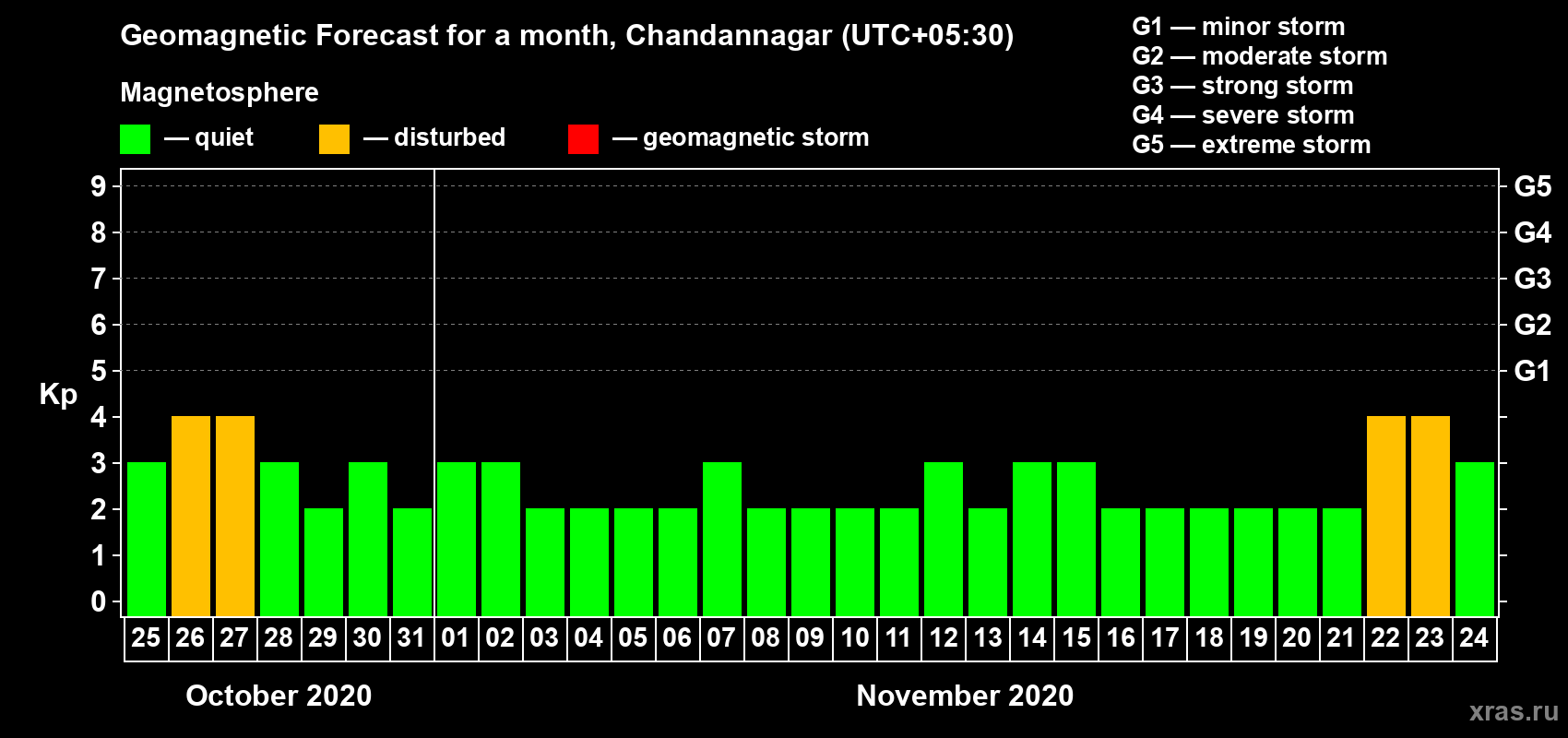 Forecast of the daily maximal value of geomagnetic index Kp for <b>1 month</b> (31 days) <b>from Oct 25, 2020 to Nov 24, 2020</b>