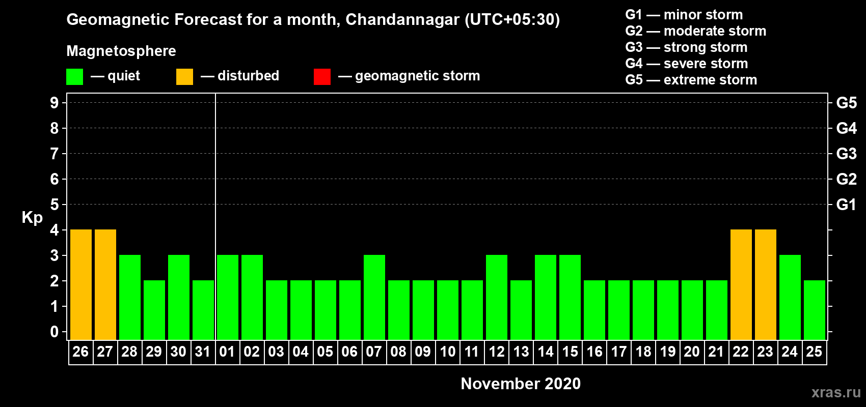 Forecast of the daily maximal value of geomagnetic index Kp for <b>1 month</b> (31 days) <b>from Oct 26, 2020 to Nov 25, 2020</b>