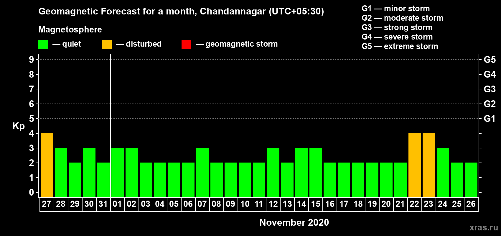 Forecast of the daily maximal value of geomagnetic index Kp for <b>1 month</b> (31 days) <b>from Oct 27, 2020 to Nov 26, 2020</b>