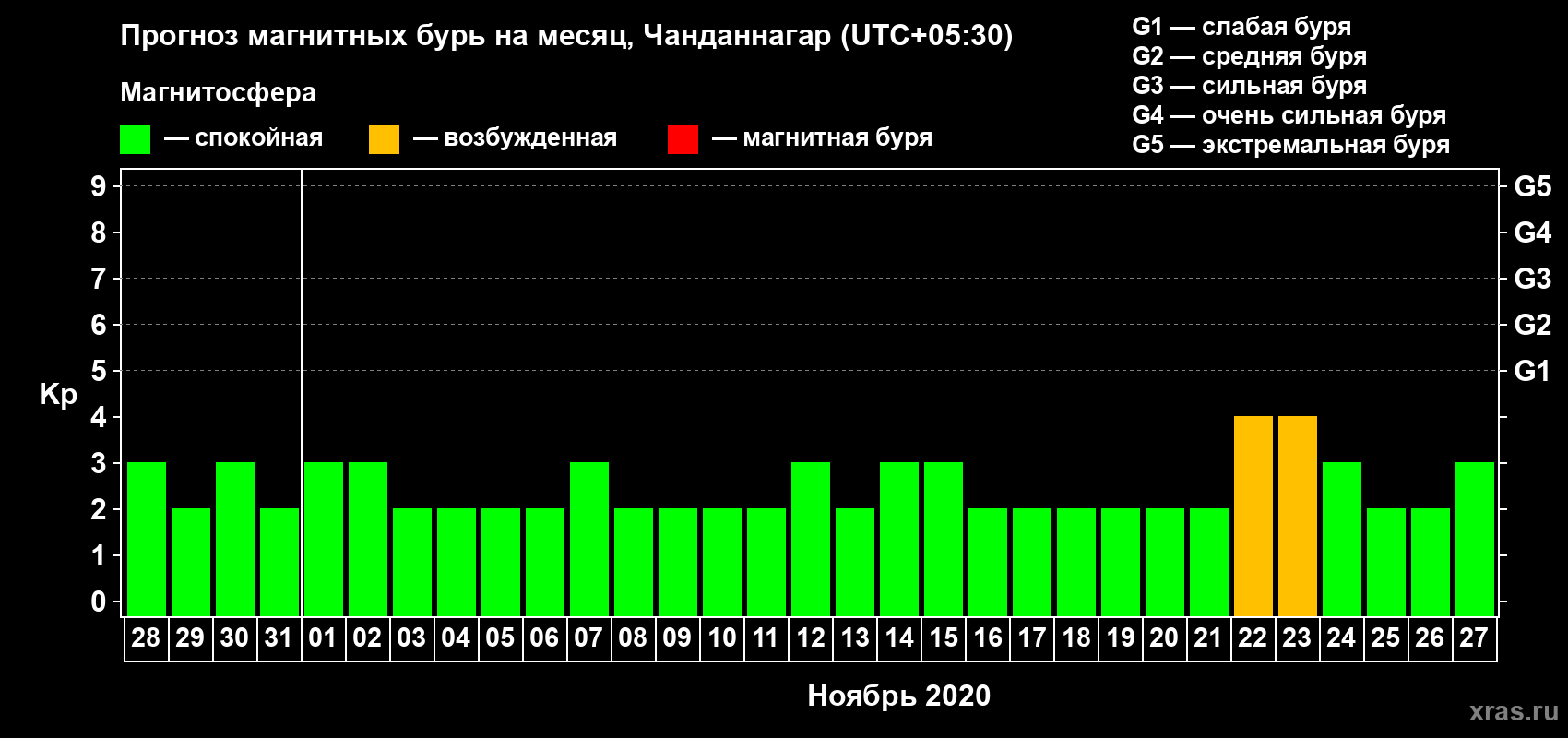 Прогноз максимального суточного геомагнитного индекса Kp на <b>1 месяц</b> (31 день) <b>с 28 октября по 27 ноября 2020 г</b>