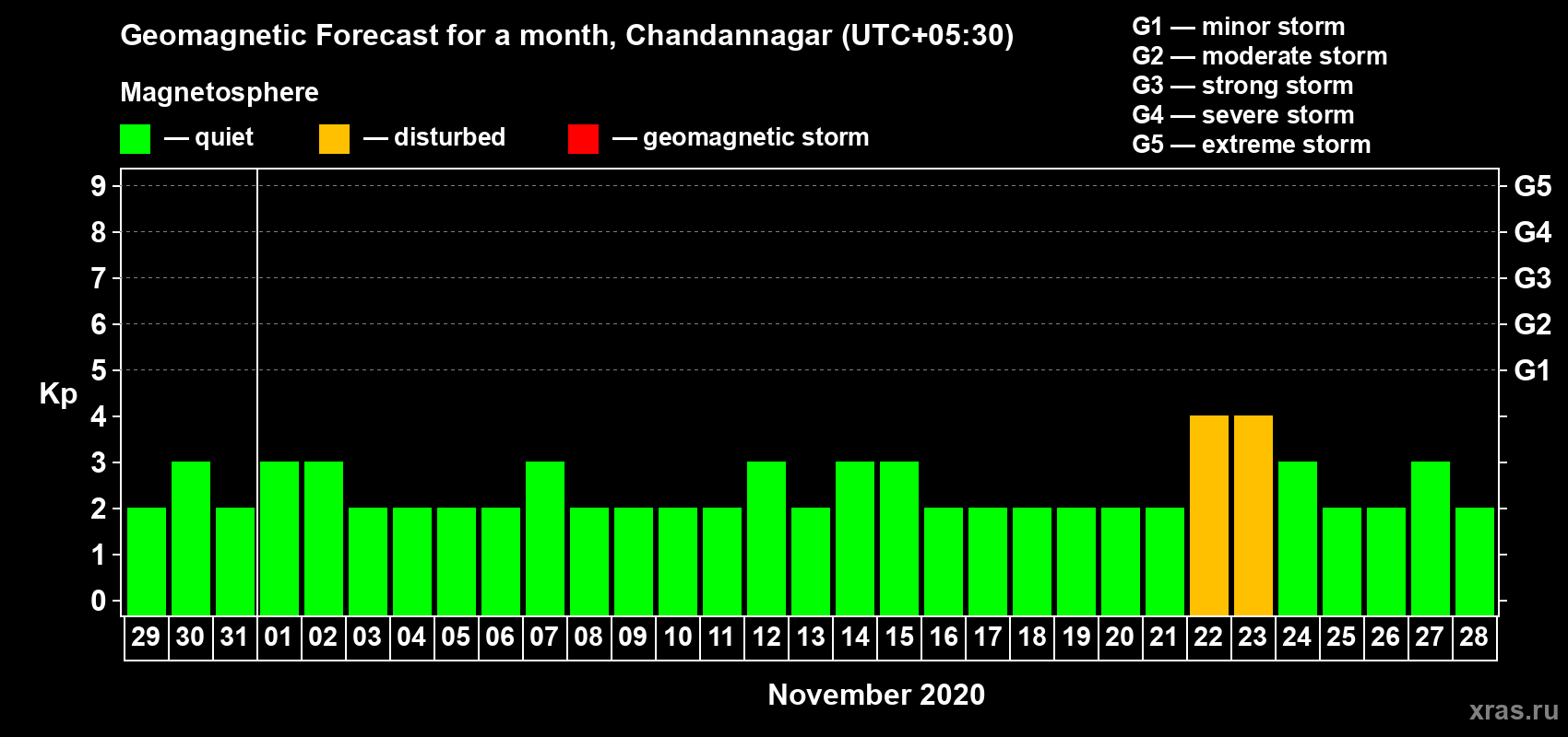 Forecast of the daily maximal value of geomagnetic index Kp for <b>1 month</b> (31 days) <b>from Oct 29, 2020 to Nov 28, 2020</b>