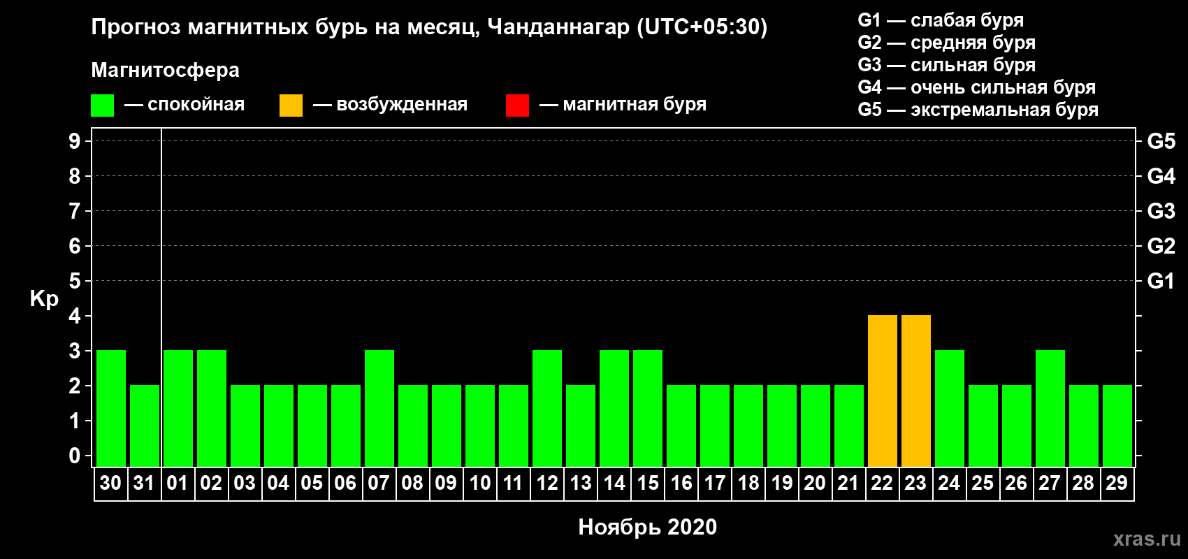 Прогноз максимального суточного геомагнитного индекса Kp на <b>1 месяц</b> (31 день) <b>с 30 октября по 29 ноября 2020 г</b>