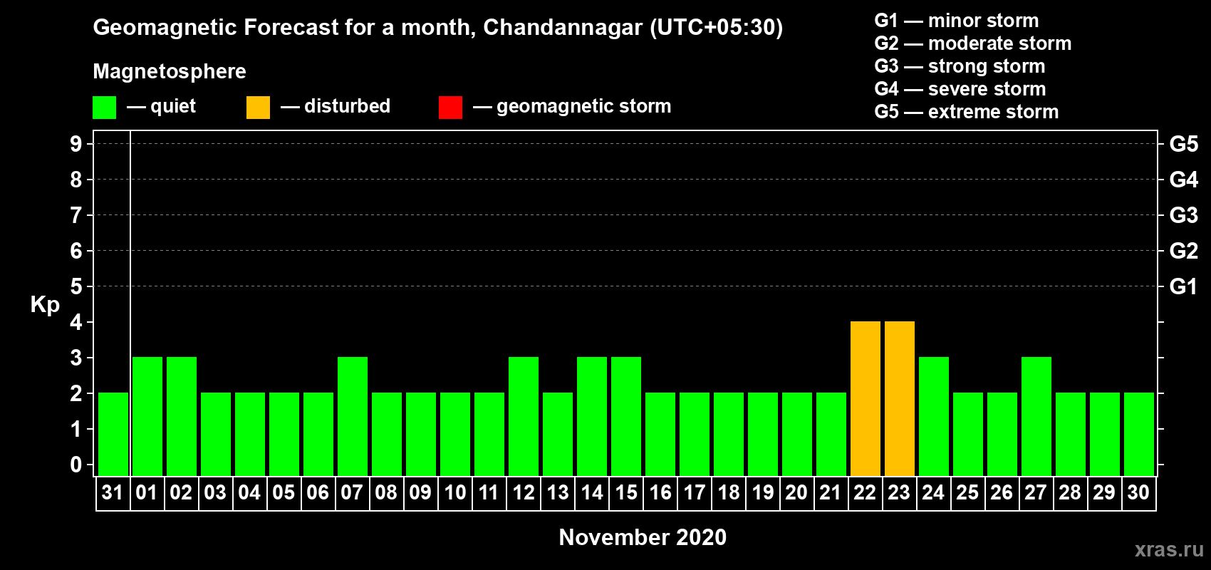 Forecast of the daily maximal value of geomagnetic index Kp for <b>1 month</b> (31 days) <b>from Oct 31, 2020 to Nov 30, 2020</b>