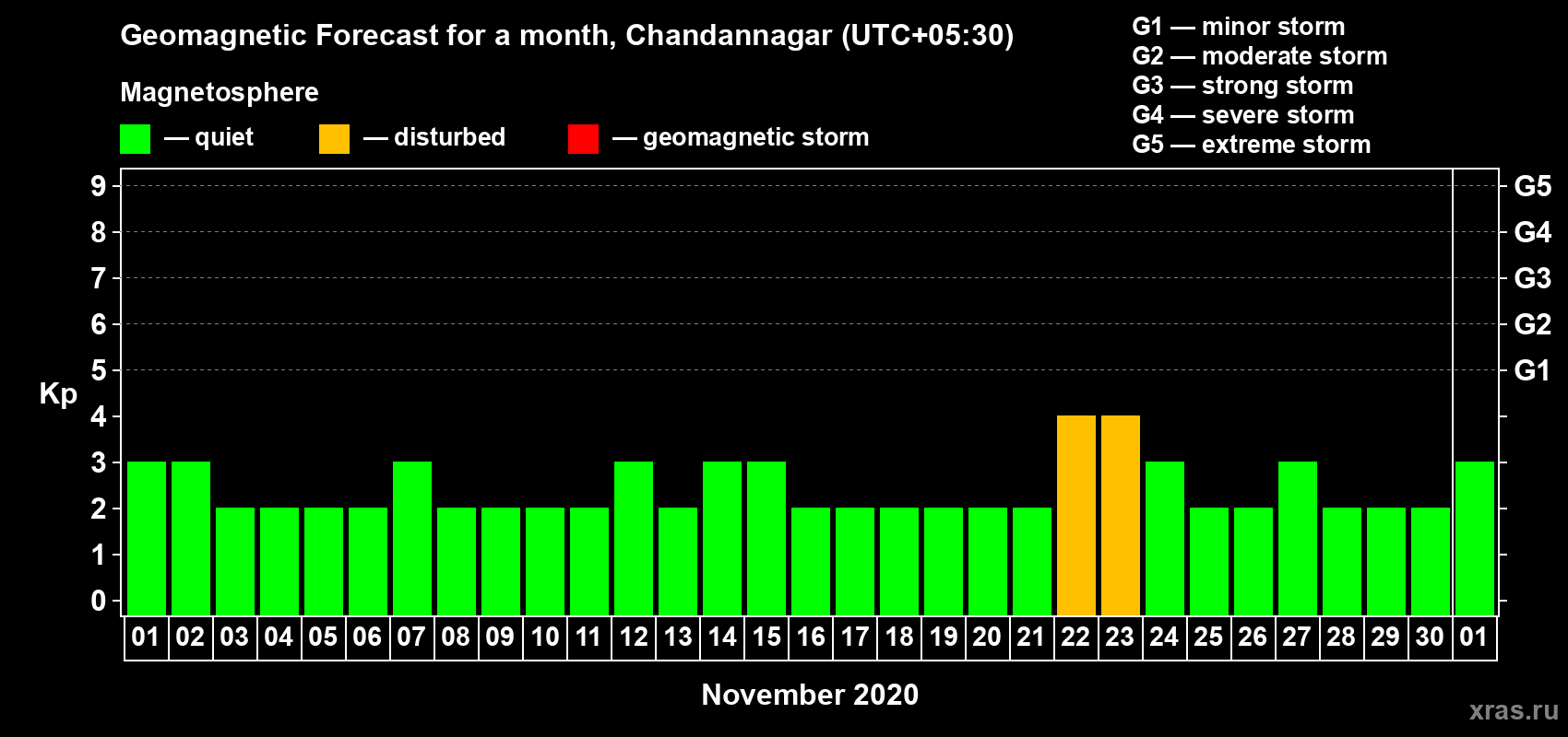 Forecast of the daily maximal value of geomagnetic index Kp for <b>1 month</b> (31 days) <b>from Nov 01, 2020 to Dec 01, 2020</b>