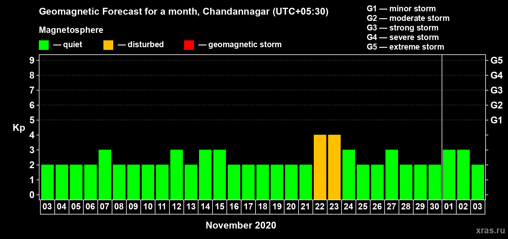 Forecast of the daily maximal value of geomagnetic index Kp for <b>1 month</b> (31 days) <b>from Nov 03, 2020 to Dec 03, 2020</b>