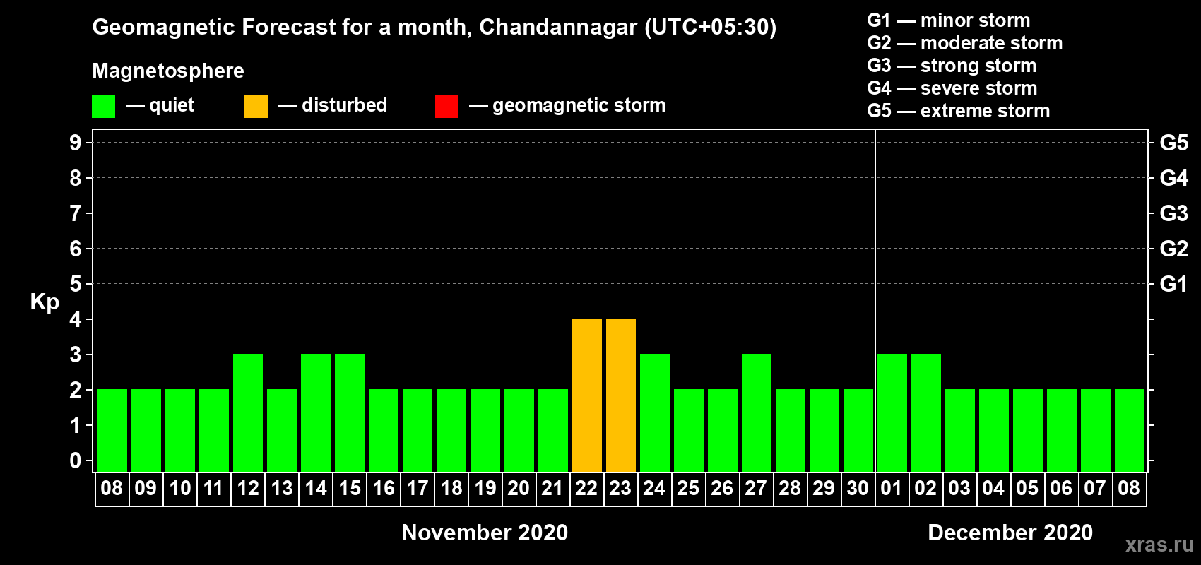 Forecast of the daily maximal value of geomagnetic index Kp for <b>1 month</b> (31 days) <b>from Nov 08, 2020 to Dec 08, 2020</b>