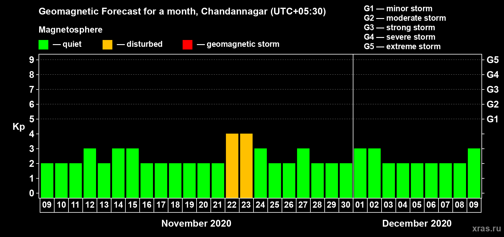 Forecast of the daily maximal value of geomagnetic index Kp for <b>1 month</b> (31 days) <b>from Nov 09, 2020 to Dec 09, 2020</b>