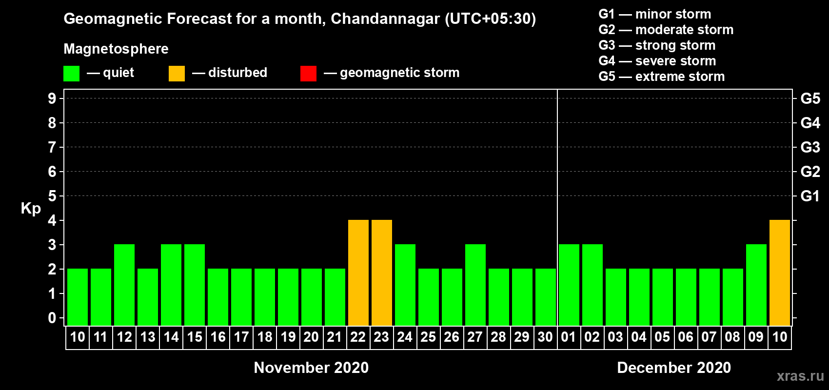 Forecast of the daily maximal value of geomagnetic index Kp for <b>1 month</b> (31 days) <b>from Nov 10, 2020 to Dec 10, 2020</b>