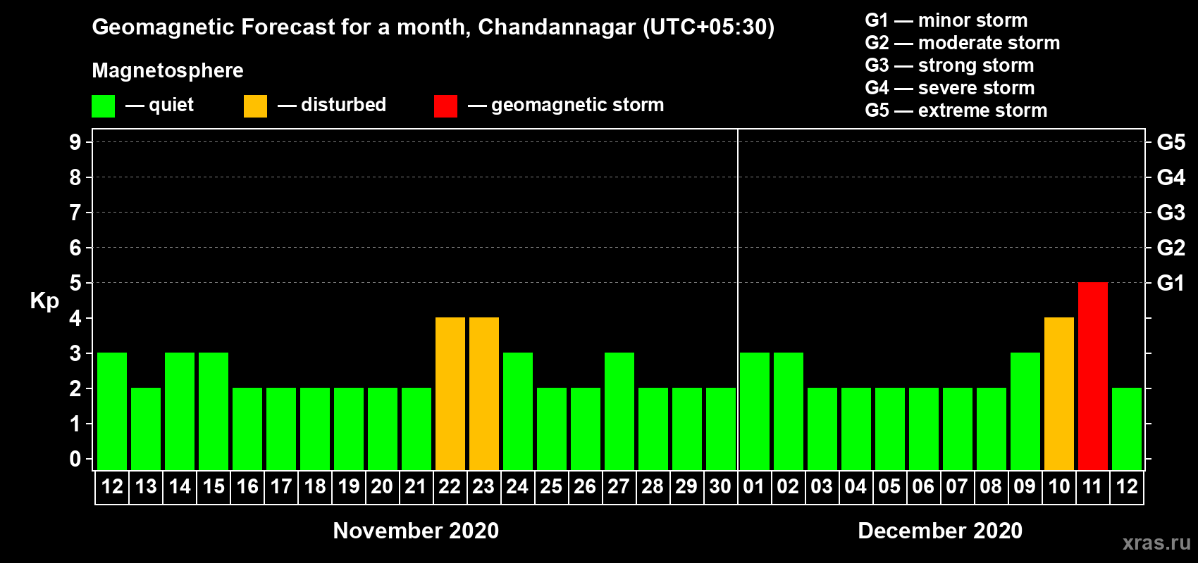 Forecast of the daily maximal value of geomagnetic index Kp for <b>1 month</b> (31 days) <b>from Nov 12, 2020 to Dec 12, 2020</b>