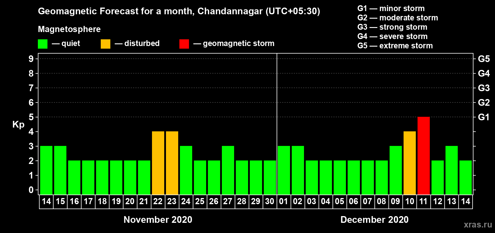 Forecast of the daily maximal value of geomagnetic index Kp for <b>1 month</b> (31 days) <b>from Nov 14, 2020 to Dec 14, 2020</b>
