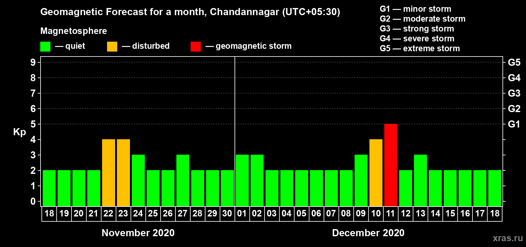 Forecast of the daily maximal value of geomagnetic index Kp for <b>1 month</b> (31 days) <b>from Nov 18, 2020 to Dec 18, 2020</b>